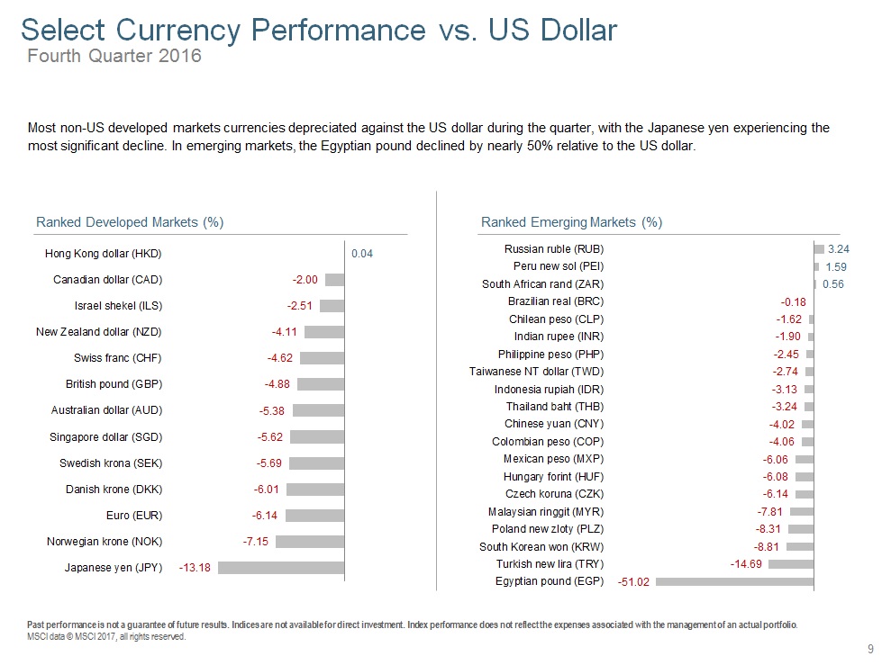 Q416 Select Currency Performance vs Dollar.jpg