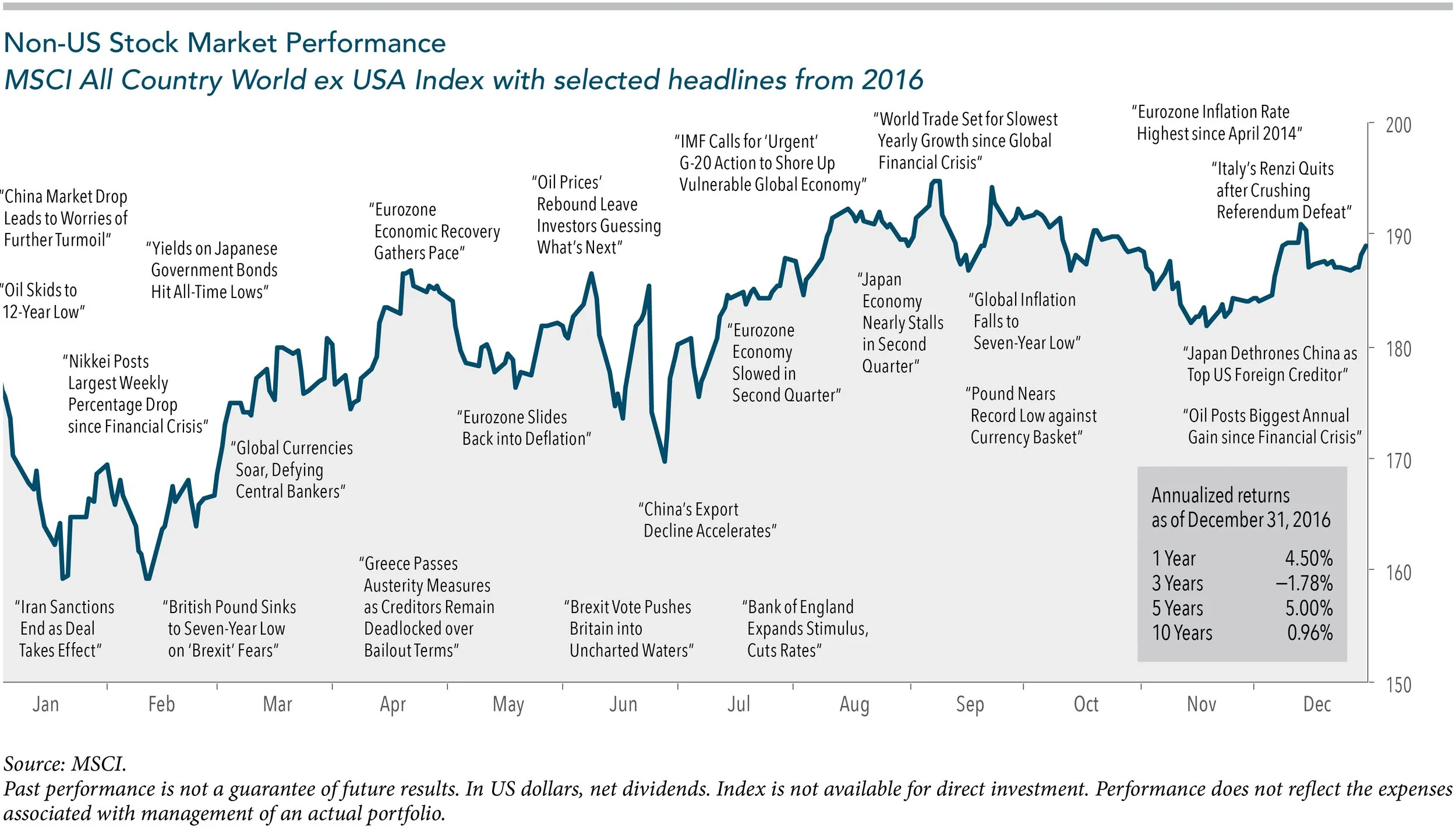 Non-US Stock Performance 2016.jpg