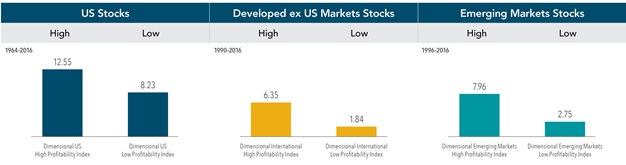 Profitability is measured as operating income before depreciation and amortization minus interest expense scaled by book. Indices are not available for direct investment. Their performance does not reflect the expenses associated with the management of an actual portfolio. Past performance is not a guarantee of future results. Index returns are not representative of actual portfolios and do not reflect costs and fees associated with an actual investment. Actual returns may be lower. See “Index Descriptions” in the appendix for descriptions of Dimensional and Fama/French index data. Eugene Fama and Ken French are members of the Board of Directors for and provide consulting services to Dimensional Fund Advisors LP.