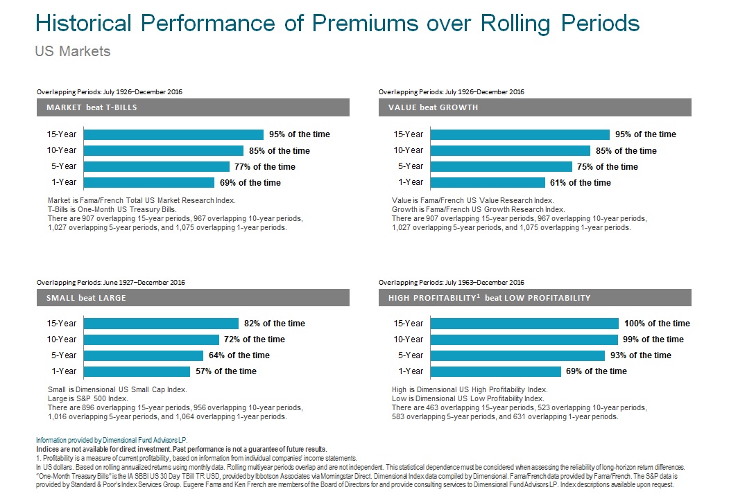 Historical Premiums over Rolling Periods US 2017.jpg