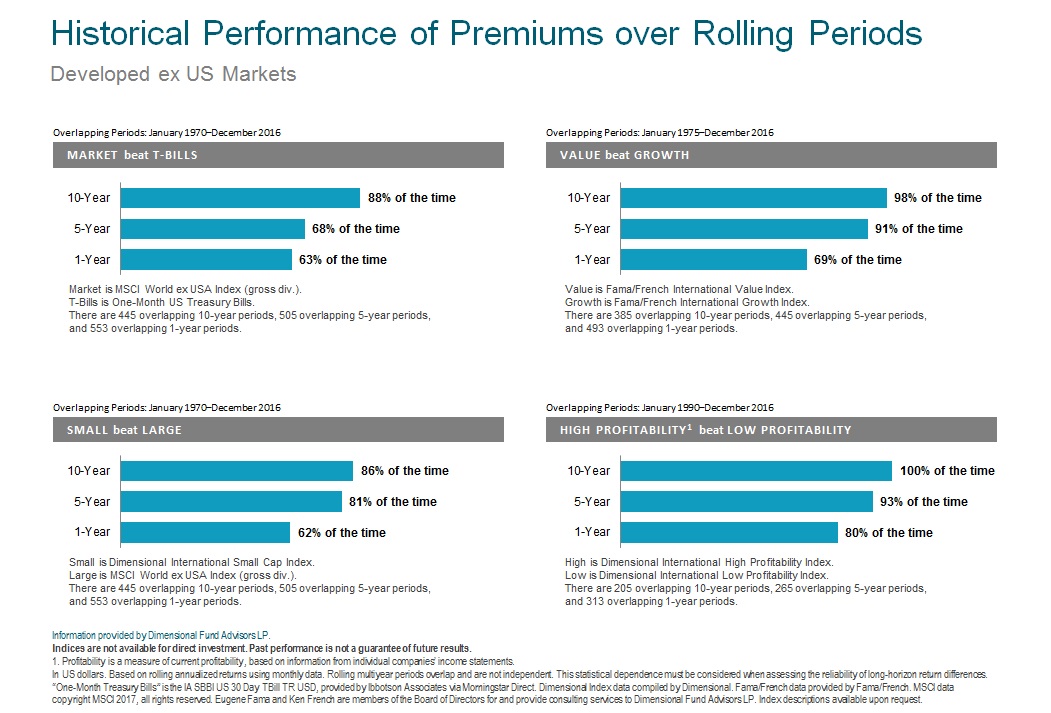 Historical Premiums over Rolling Periods ex US 2017.jpg