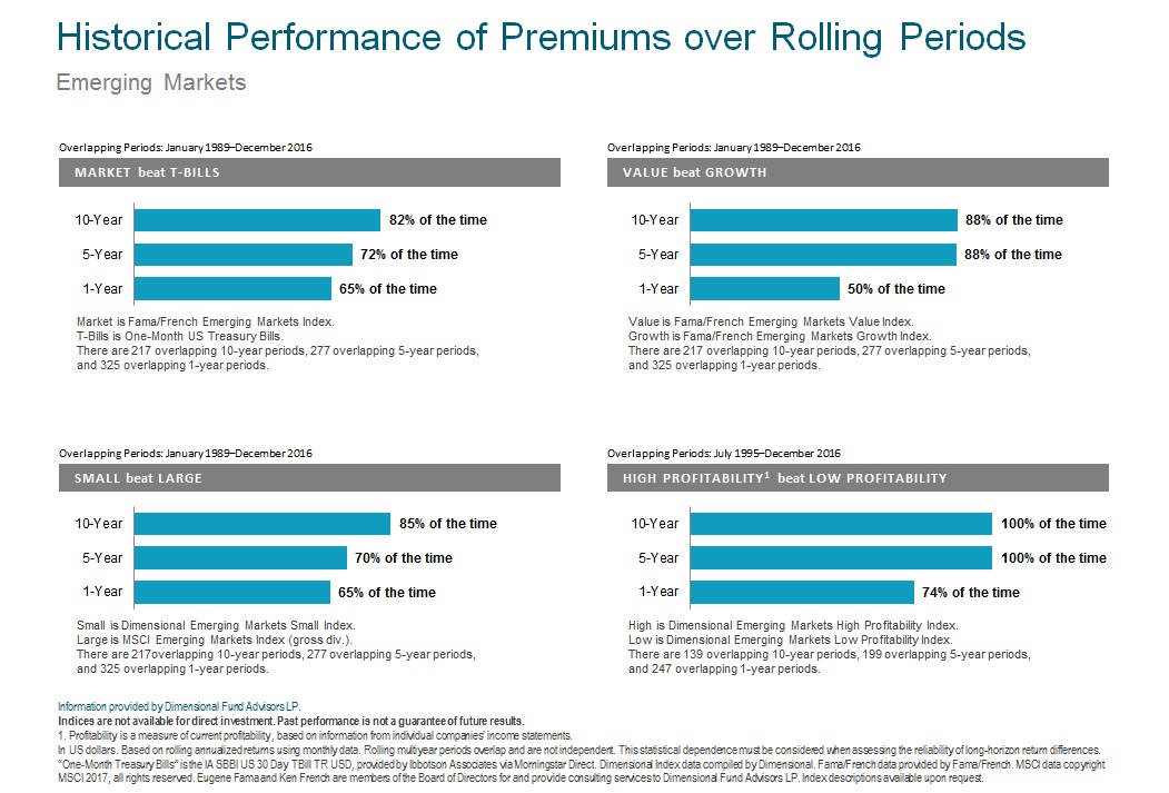 Historical Premiums over Rolling Periods Emerging Markets 2017.jpg