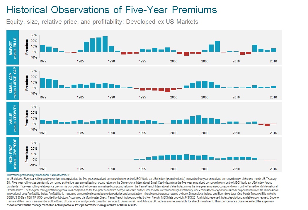 Historical 5 Yr Premium Performance ex US 2017.jpg