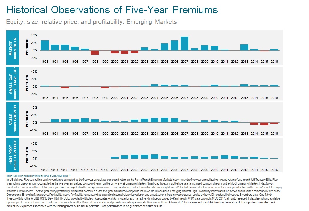 Historical 5 Yr Premium Performance Emerging 2017.jpg