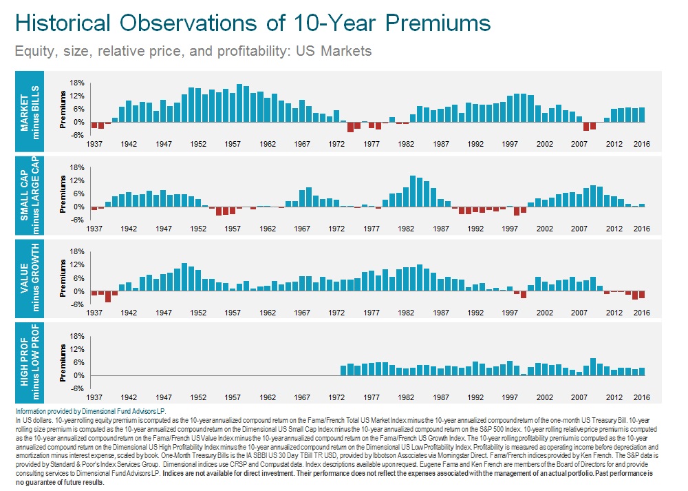 Historical 10 Yr Premium Performance 2017.jpg