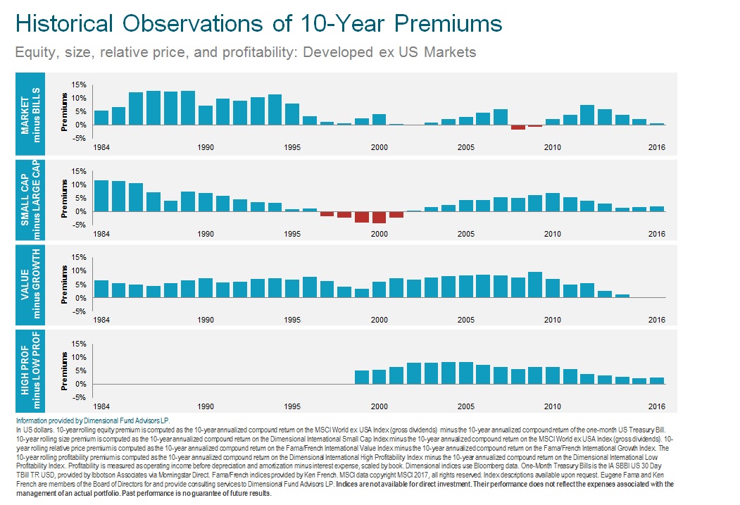 Historical 10 Yr Premium Performance ex US 2017.jpg