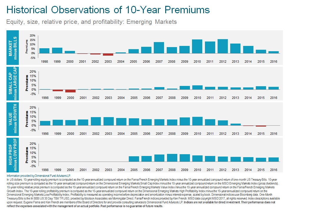 Historical 10 Yr Premium Performance Emerging 2017.jpg