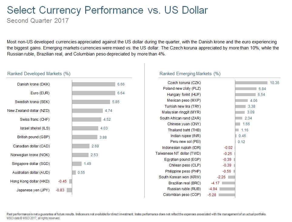 Q217 Select Currency Performance.jpg