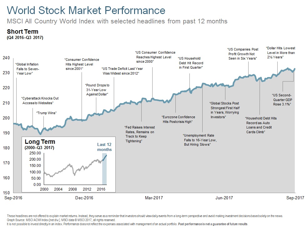 Q317 World Stock Market Performance - Long Term.jpg