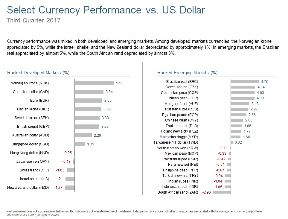 Q317 Select Currency Performance.jpg