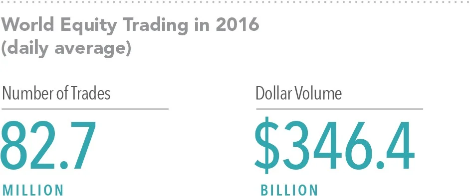 Source: World Federation of Exchanges members, affiliates, correspondents, and non-members. Trade data from the global electronic order book. Daily averages were computed using year-to-date totals as of December 31, 2016, divided by 250 as an approximate number of annual trading days.