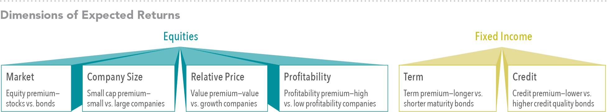 Relative price is measured by the price-to-book ratio; value stocks are those with lower price-to-book ratios. Profitability is a measure of current profitability based on information from individual companies’ income statements.