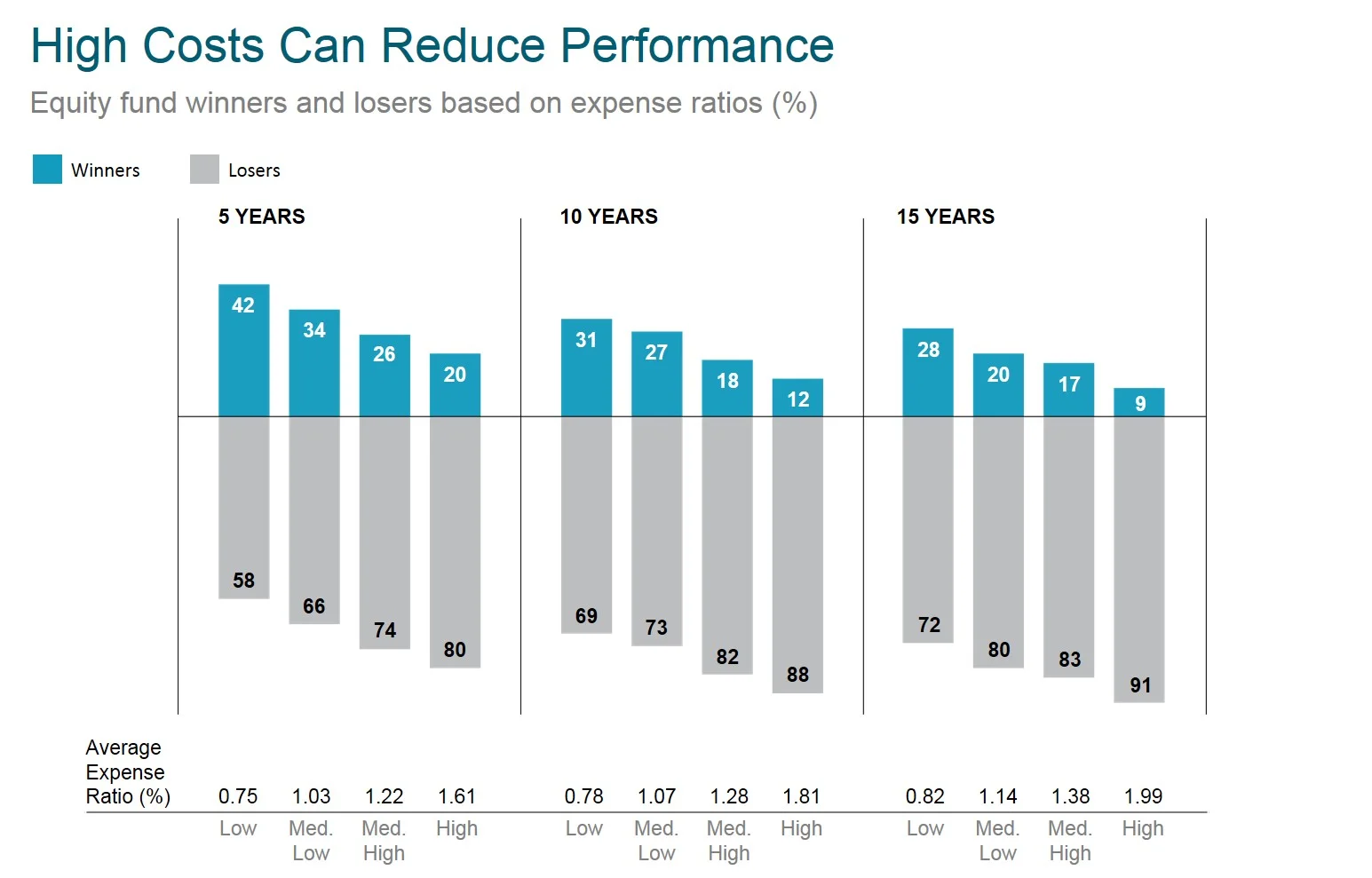 The sample includes funds at the beginning of the five-, 10-, and 15-year periods ending December 31, 2016. Funds are sorted into quartiles within their category based on average expense ratio over the sample period. The chart shows the percentage of winner and loser funds by expense ratio quartile for each period, where winners are funds that survived and outperformed their respective Morningstar category benchmark and losers are funds that either did not survive or did not outperform their respective Morningstar category benchmark. US-domiciled open-end mutual fund data is from Morningstar and Center for Research in Security Prices (CRSP) from the University of Chicago. Past performance is no guarantee of future results. See Data Appendix for more information.