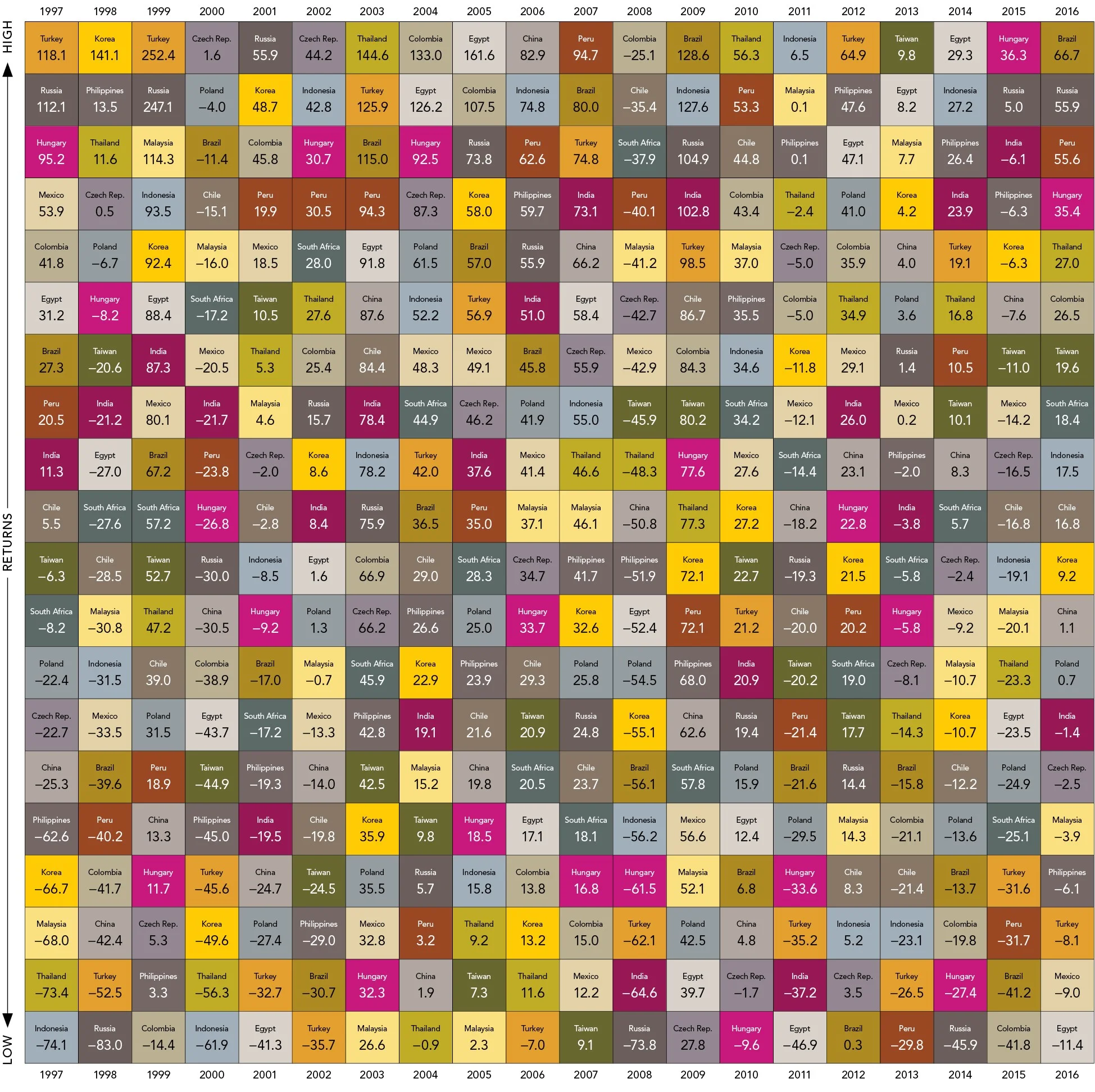 In US dollars. Source: MSCI emerging markets country indices (gross dividends). MSCI data © MSCI 2017, all rights reserved. Indices are not available for direct investment. Index performance does not reflect expenses associated with the management of an actual portfolio. Past performance is not a guarantee of future results.