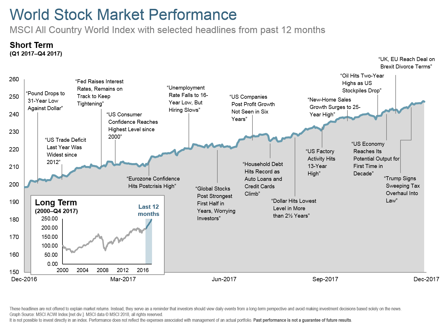 Q417 World Stock Performance 12 mos.png