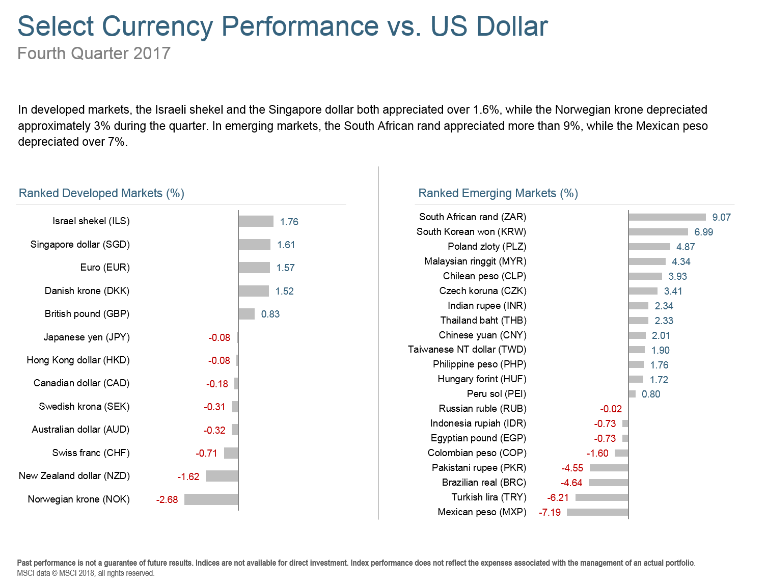 Q417 Select Currency Performance.png