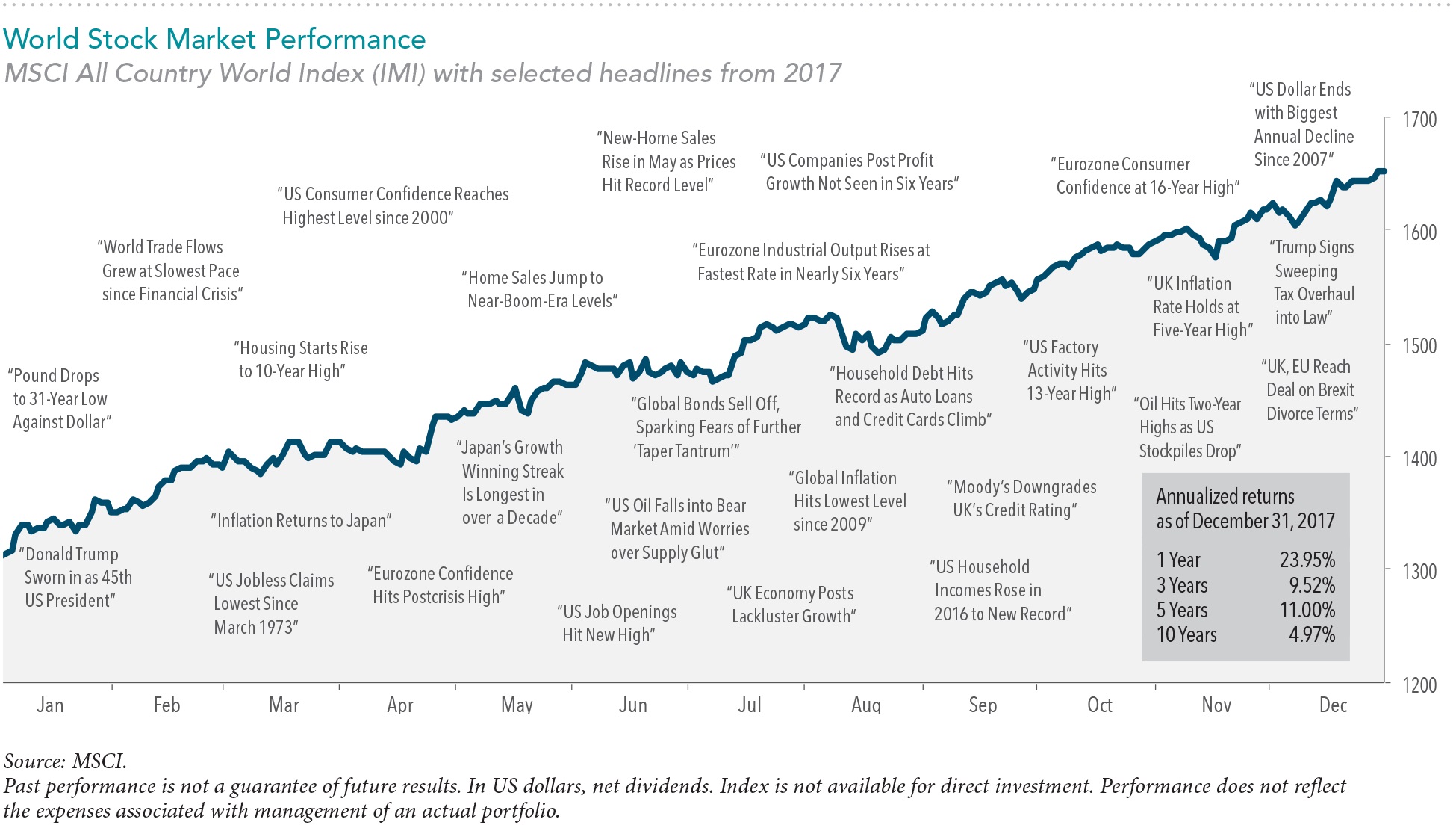 Global Stock Index Chart