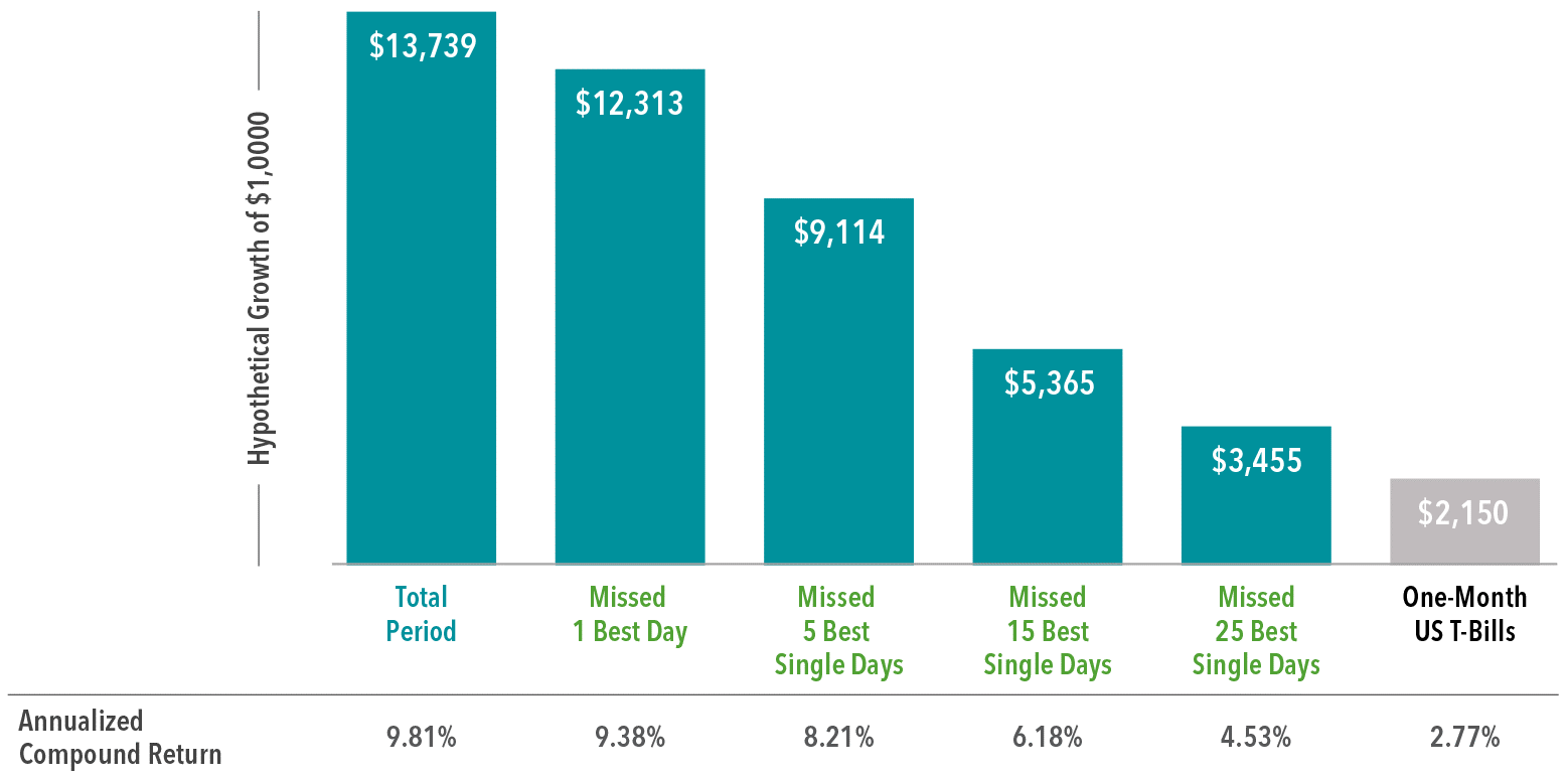 In US dollars. For illustrative purposes. The missed best day(s) examples assume that the hypothetical portfolio fully divested its holdings at the end of the day before the missed best day(s), held cash for the missed best day(s), and reinvested the entire portfolio in the S&P 500 at the end of the missed best day(s). Annualized returns for the missed best day(s) were calculated by substituting actual returns for the missed best day(s) with zero. S&P data © 2018 S&P Dow Jones Indices LLC, a division of S&P Global. All rights reserved. One-Month US T- Bills is the IA SBBI US 30 Day TBill TR USD, provided by Ibbotson Associates via Morningstar Direct. Data is calculated off rounded daily index values.