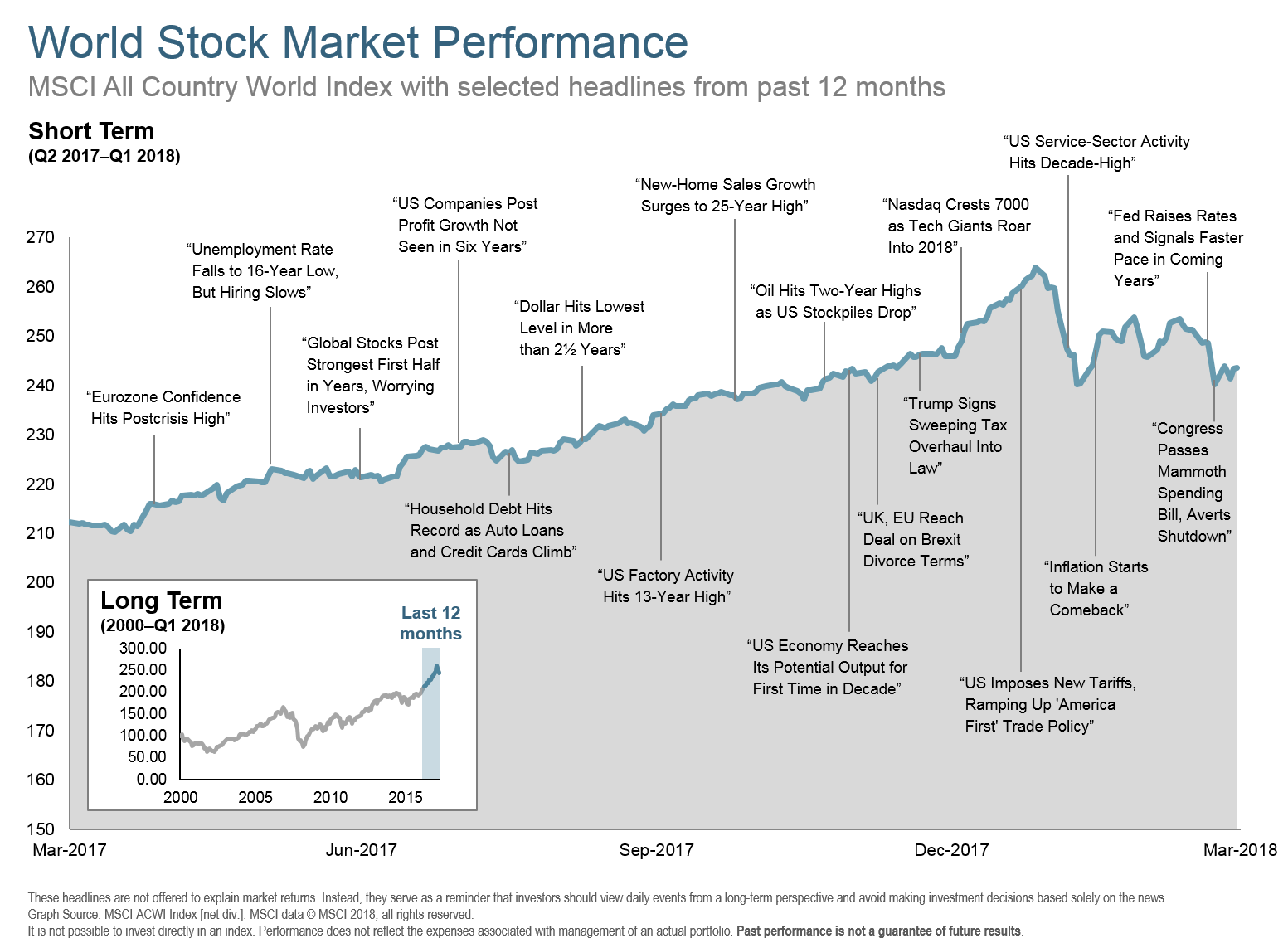 Q118 World Stock Market Performance Long Term.png