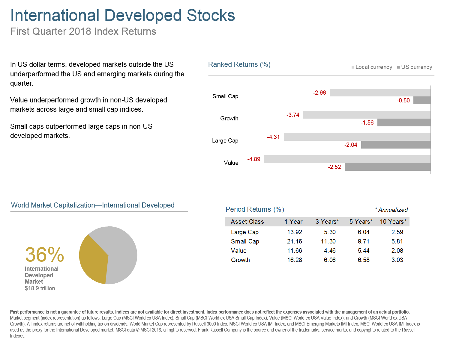 Q118 International Developed Stocks.png