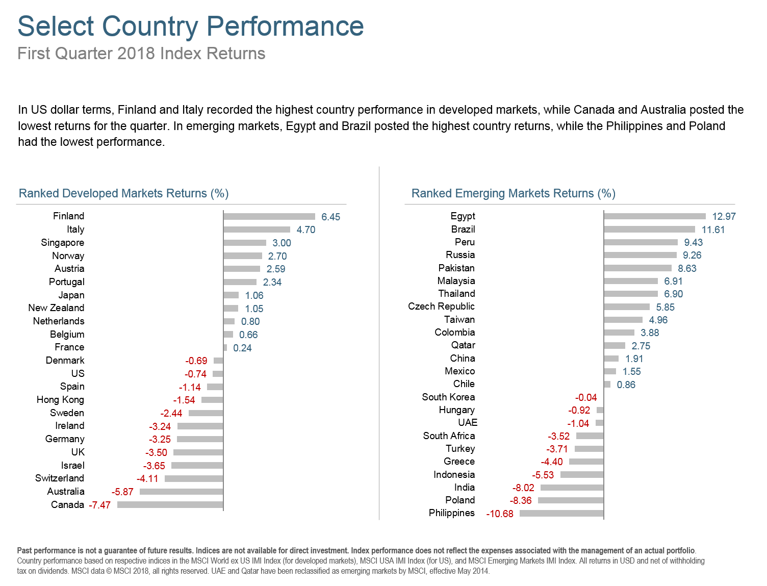 Q118 Select Country Performance.png