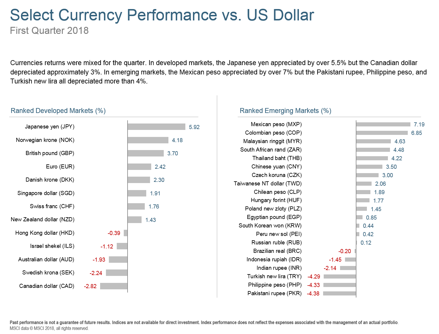 Q118 Select Currency Performance.png
