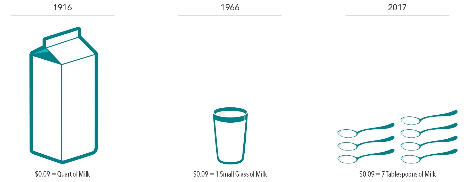In US dollars. Source for 1916 and 1966: Historical Statistics of the United States, Colonial Times to 1970/US Department of Commerce. Source for 2017: US Department of Labor, Bureau of Labor Statistics, Economic Statistics, Consumer Price Index—US City Average Price Data.