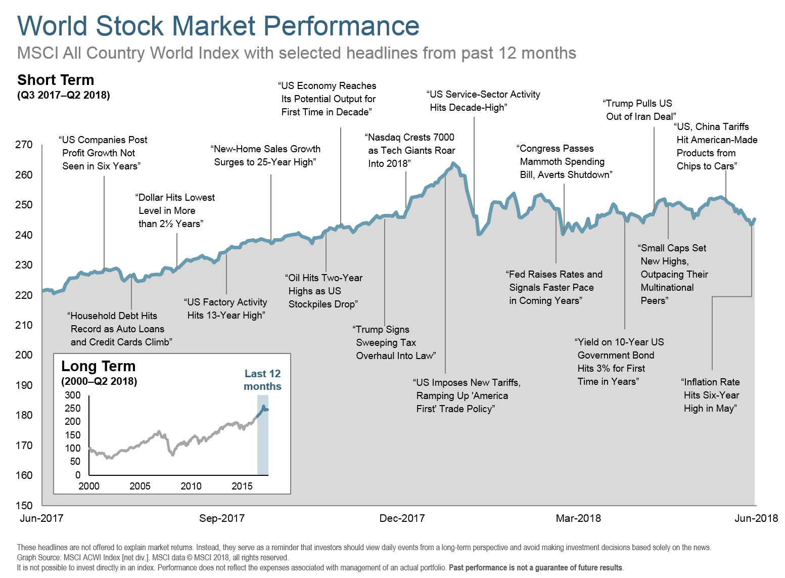 Q218 World Stock Market Performance 12 months.png