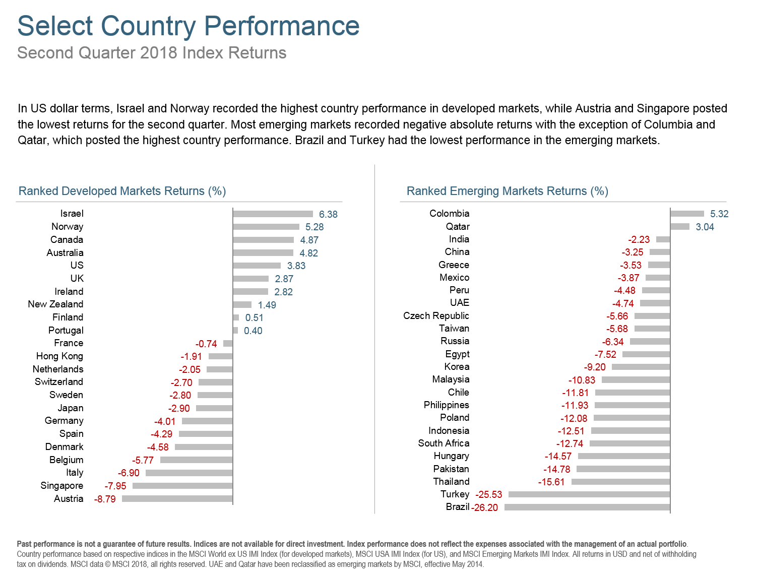 Q218 Select Country Performance.png