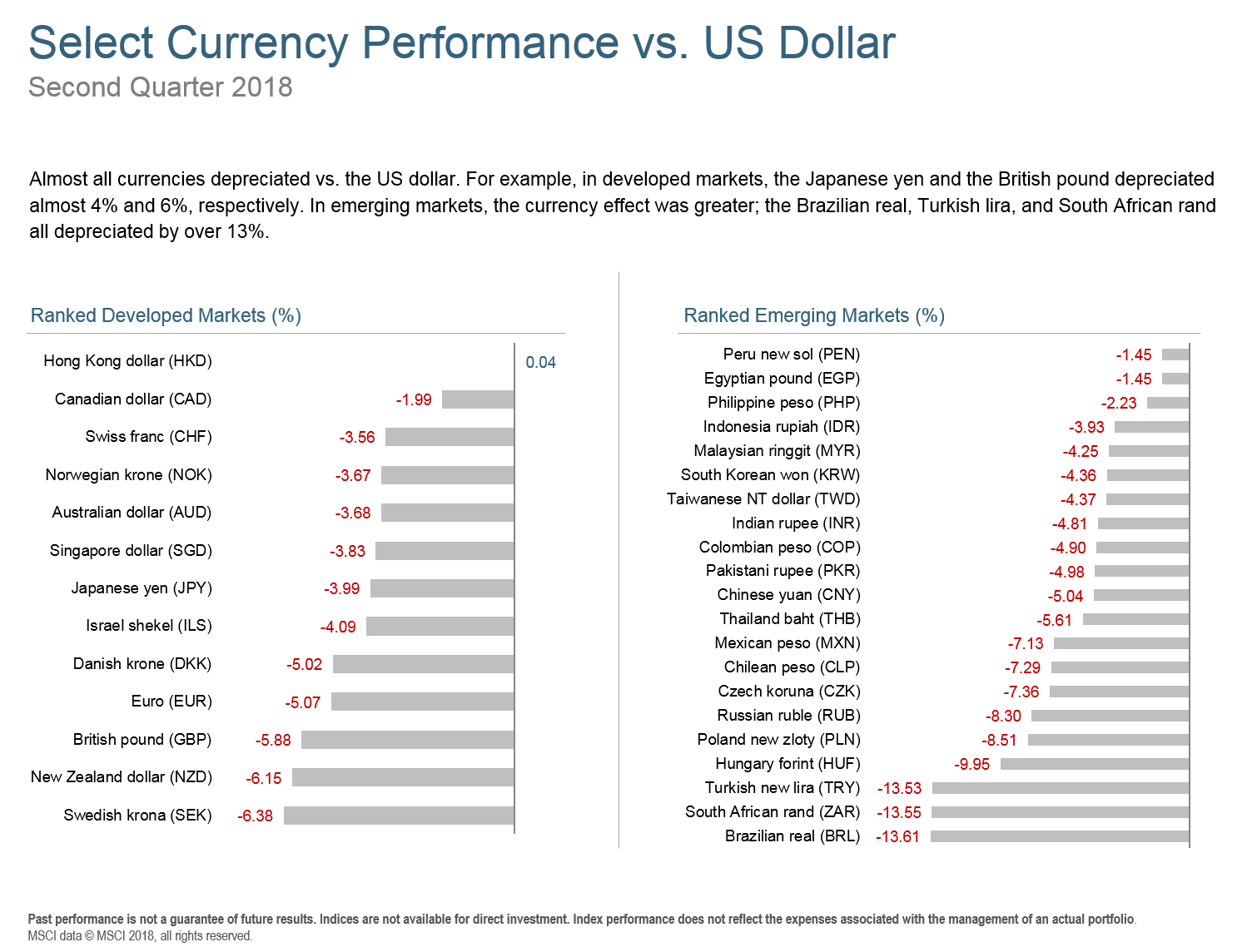 Q218 Select Currency Performance.png