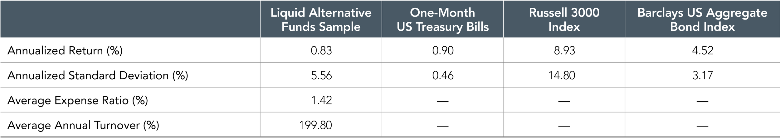 Past performance is no guarantee of future results. Results could vary for different time periods and if the liquid alternative fund universe, calculated by Dimensional using CRSP data, differed. This is for illustrative purposes only and doesn’t represent any specific investment product or account. Indices cannot be invested into directly and do not reflect fees and expenses associated with an actual investment. The fund returns included in the liquid alternative funds average are net of expenses. Please see a fund’s annual report and prospectus for additional information on a specific portfolio’s turnover and the expenses it incurs. Liquid Alternative Funds Sample includes absolute return, long/short equity, managed futures, and market neutral equity mutual funds from the CRSP Mutual Fund Database after they have reached $50 million in AUM and have at least 36 months of return history. Dimensional calculated annualized return, annualized standard deviation, expense ratio, and annual turnover as an asset-weighted average of the Liquid Alternative Funds Sample. It is not possible to invest directly in an index. Past performance is not a guarantee of future results. Source of one-month US Treasury bills: © 2018 Morningstar. Former source of one-month US Treasury bills: Stocks, Bonds, Bills, and Inflation, Chicago: Ibbotson And Sinquefield, 1986. Barclays indices © Barclays 2018. Russell data © Russell Investment Group 1995–2018, all rights reserved. Standard deviation is a measure of the variation or dispersion of a set of data points. Standard deviations are often used to quantify the historical return volatility of a security or a portfolio. Turnover measures the portion of securities in a portfolio that are bought and sold over a period of time.