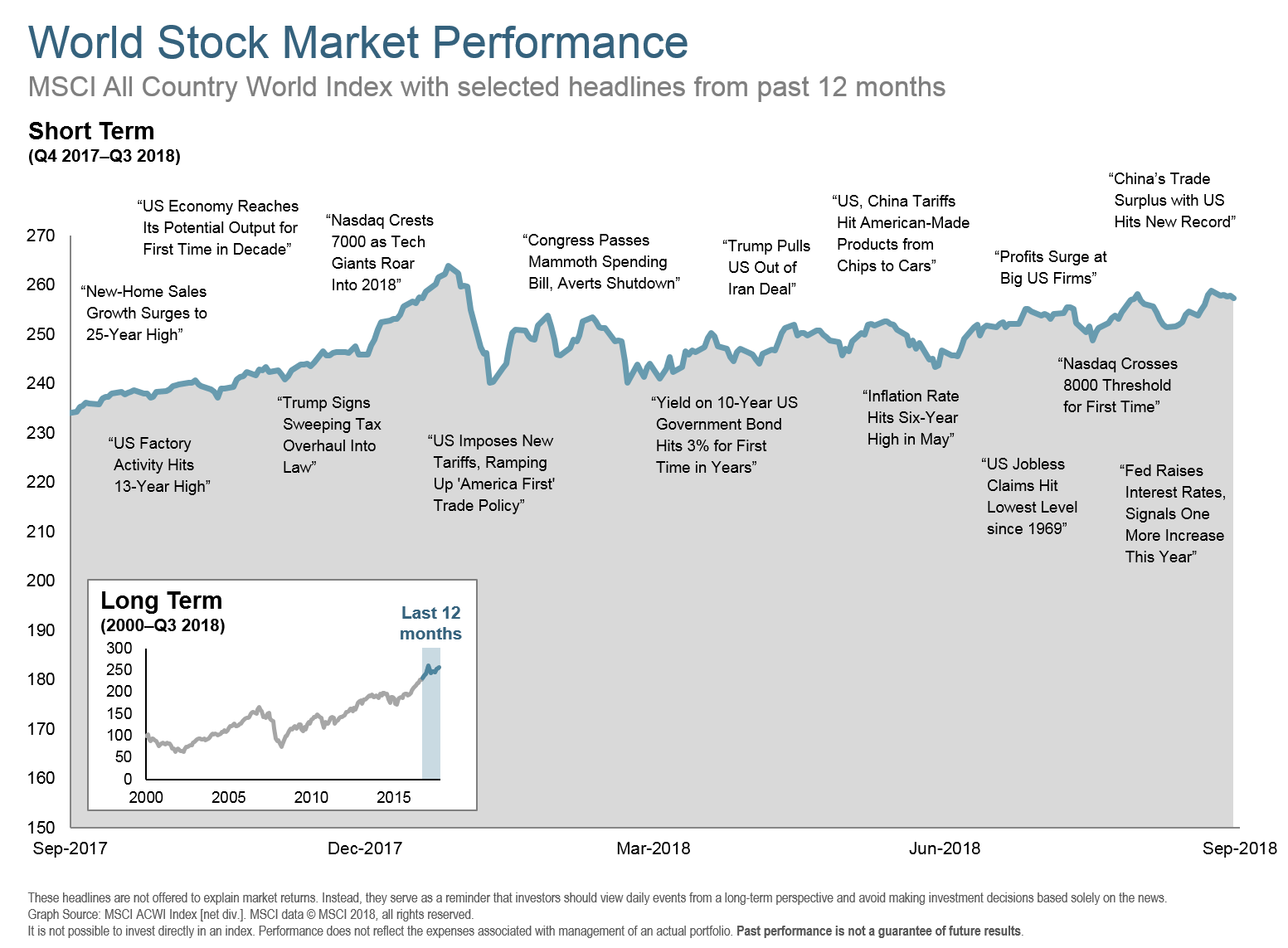 Q318 World Stock Market Performance 12 mo.png
