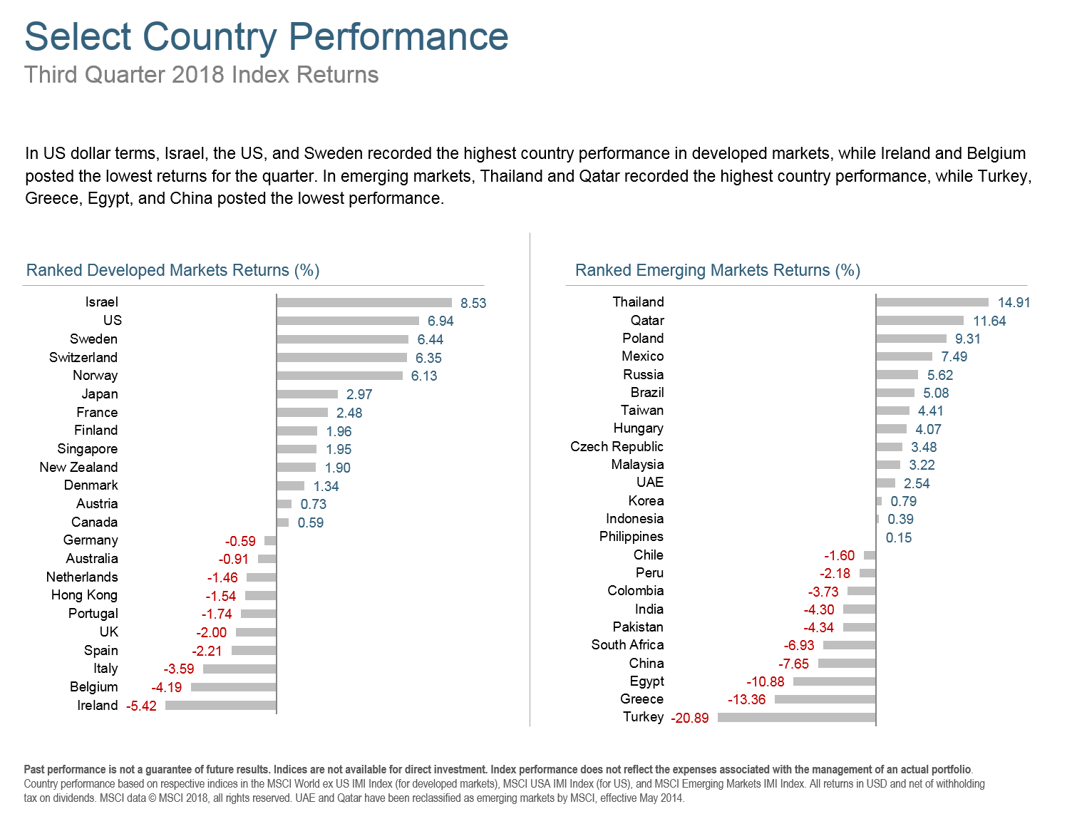 Q318 Select Country Performance.png