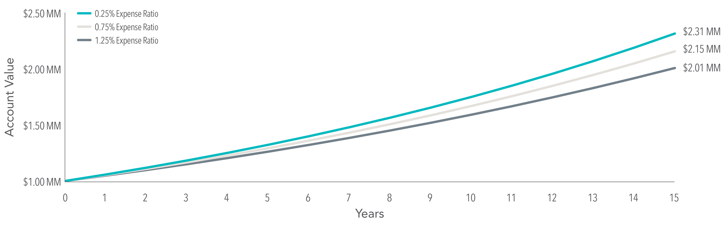 Exhibit 1. For illustrative purposes only and not representative of an actual investment. This hypothetical illustration is intended to show the potential impact of higher expense ratios and does not represent any investor’s actual experience. Assumes a starting account balance of $1 million and a 6% compound annual growth rate less expense ratios of 0.25%, 0.75%, and 1.25% applied over a 15-year time horizon. Performance of a hypothetical investment does not reflect transaction costs, taxes, other potential costs, or returns that any investor would have actually attained and may not reflect the true costs, including management fees of an actual portfolio. Actual results may vary significantly. Changing the assumptions would result in different outcomes. For example, the savings and difference between the ending account balances would be lower if the starting investment amount were lower.