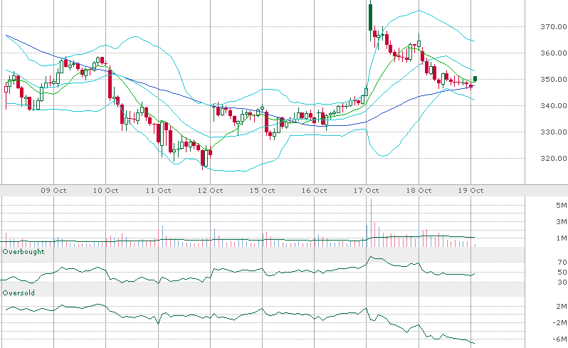 Exhibit 1. Stock chart courtesy of TD Ameritrade.