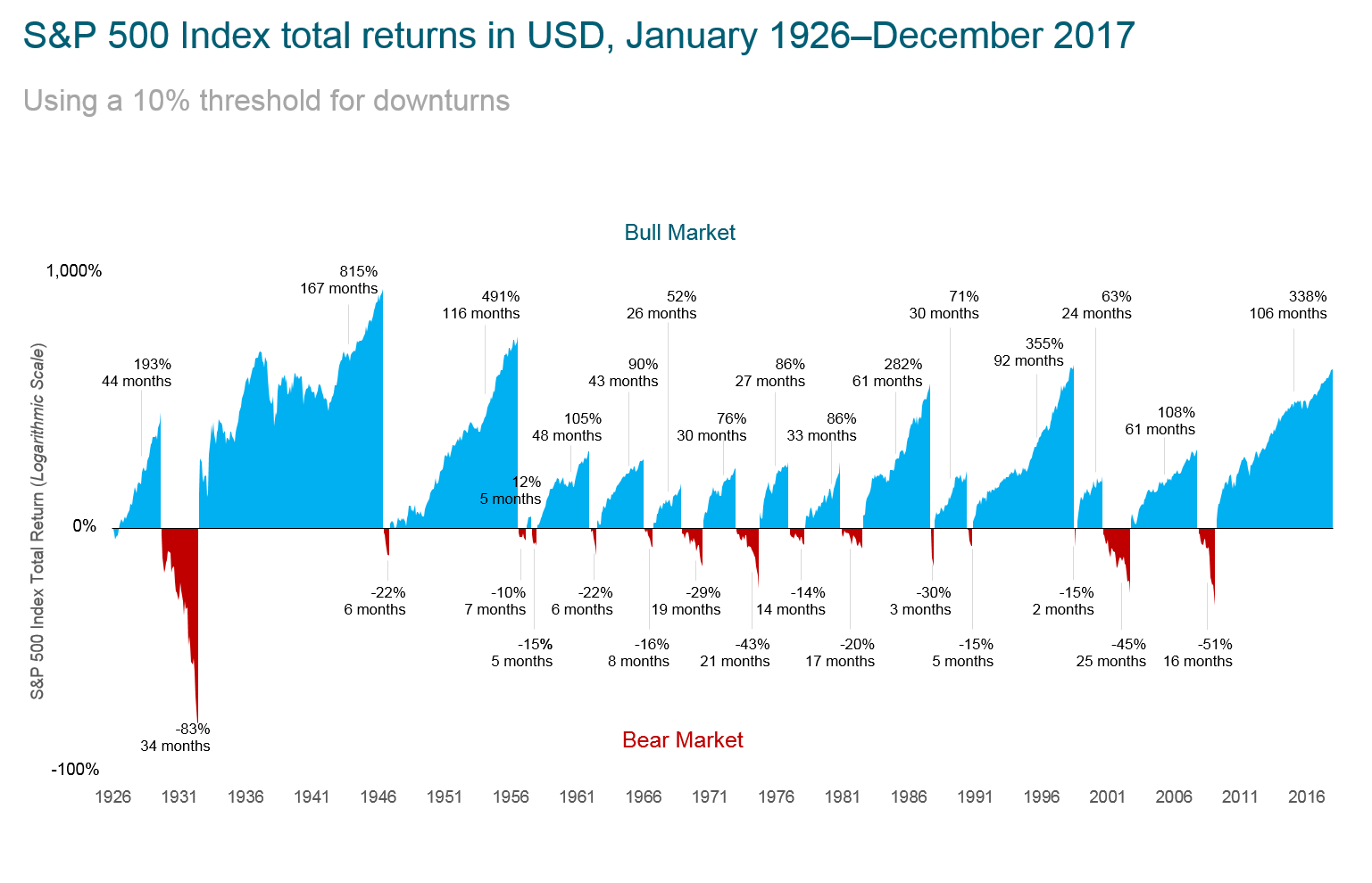 Exhibit 1. A History of Market Ups and Downs. Chart end date is 12/31/2017, the last trough to peak return of 338% represents the return through December 2017. Bear markets are defined as downturns of 10% of greater from new index highs. Bull markets are subsequent rises following the bear market trough through the next new market high. The chart shows bear markets and bull markets, the number of months they lasted and the associated cumulative performance for each market period. Results for different time periods could differ from the results shown.
