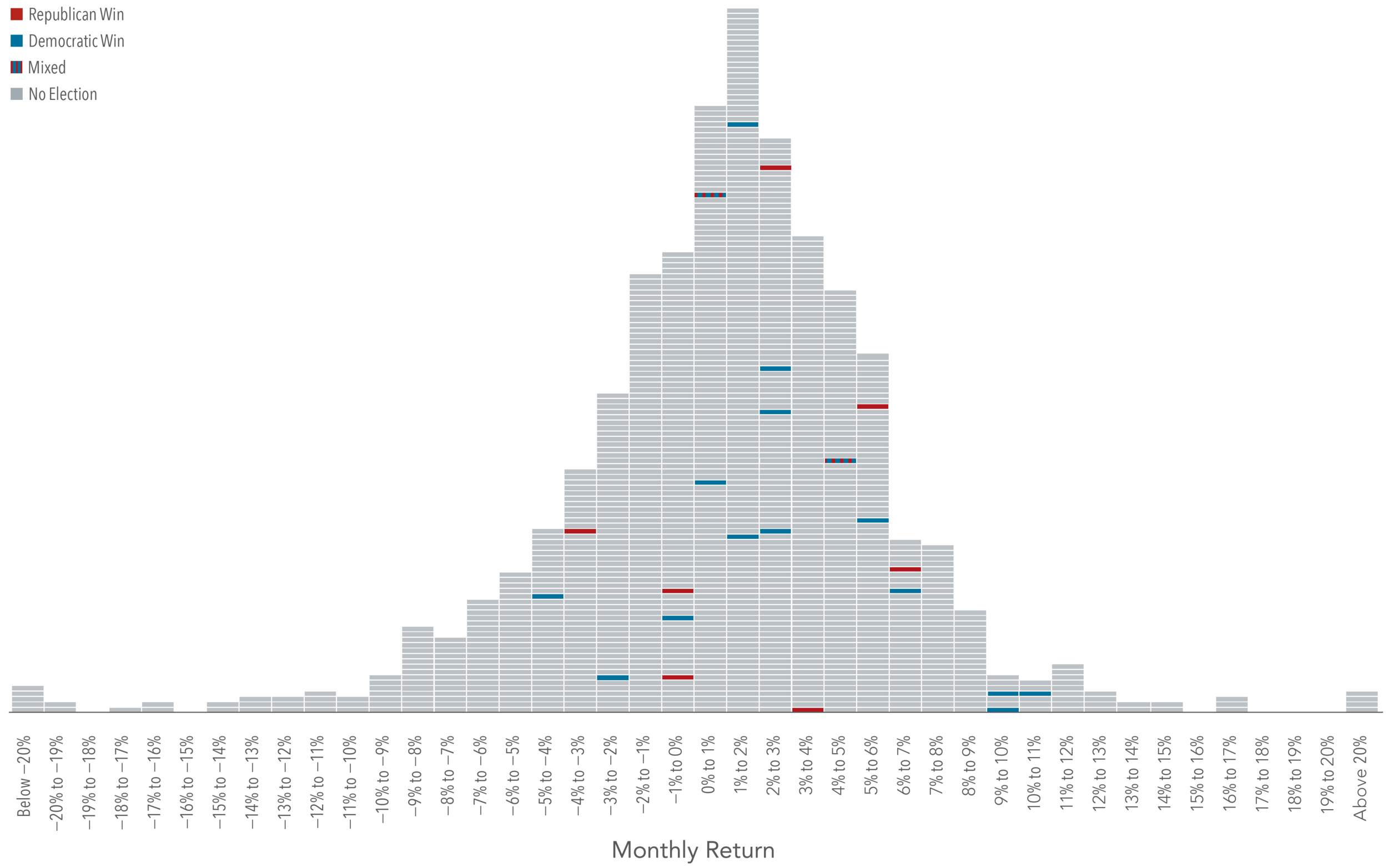 Exhibit 1. Midterm Elections and S&P 500 Index Returns, Histogram of Monthly Returns January 1926–August 2018