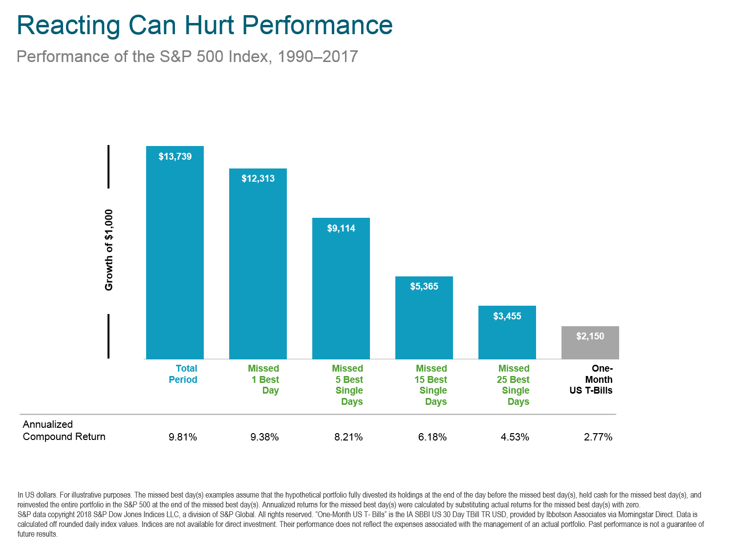 Missing only a few days of strong returns can drastically impact overall performance.