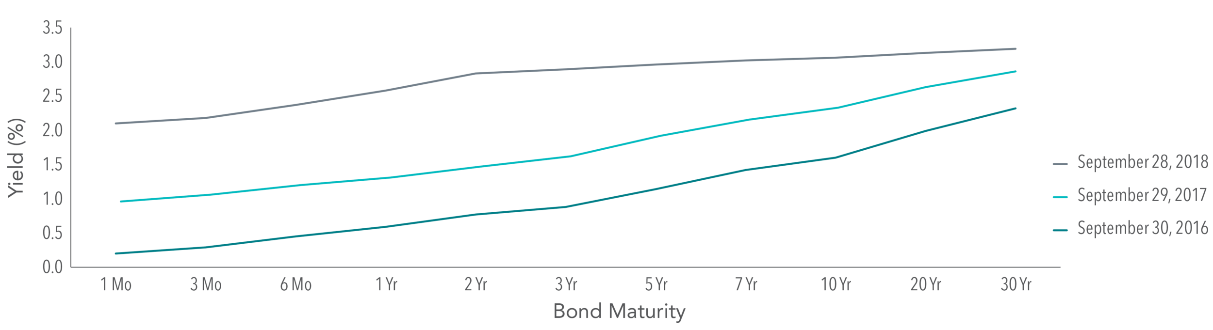 Exhibit 1. The US Yield Curve Has Flattened in 2018 US Treasury yield curve data (monthly) obtained from US Department of the Treasury website. Past performance is no guarantee of future results.