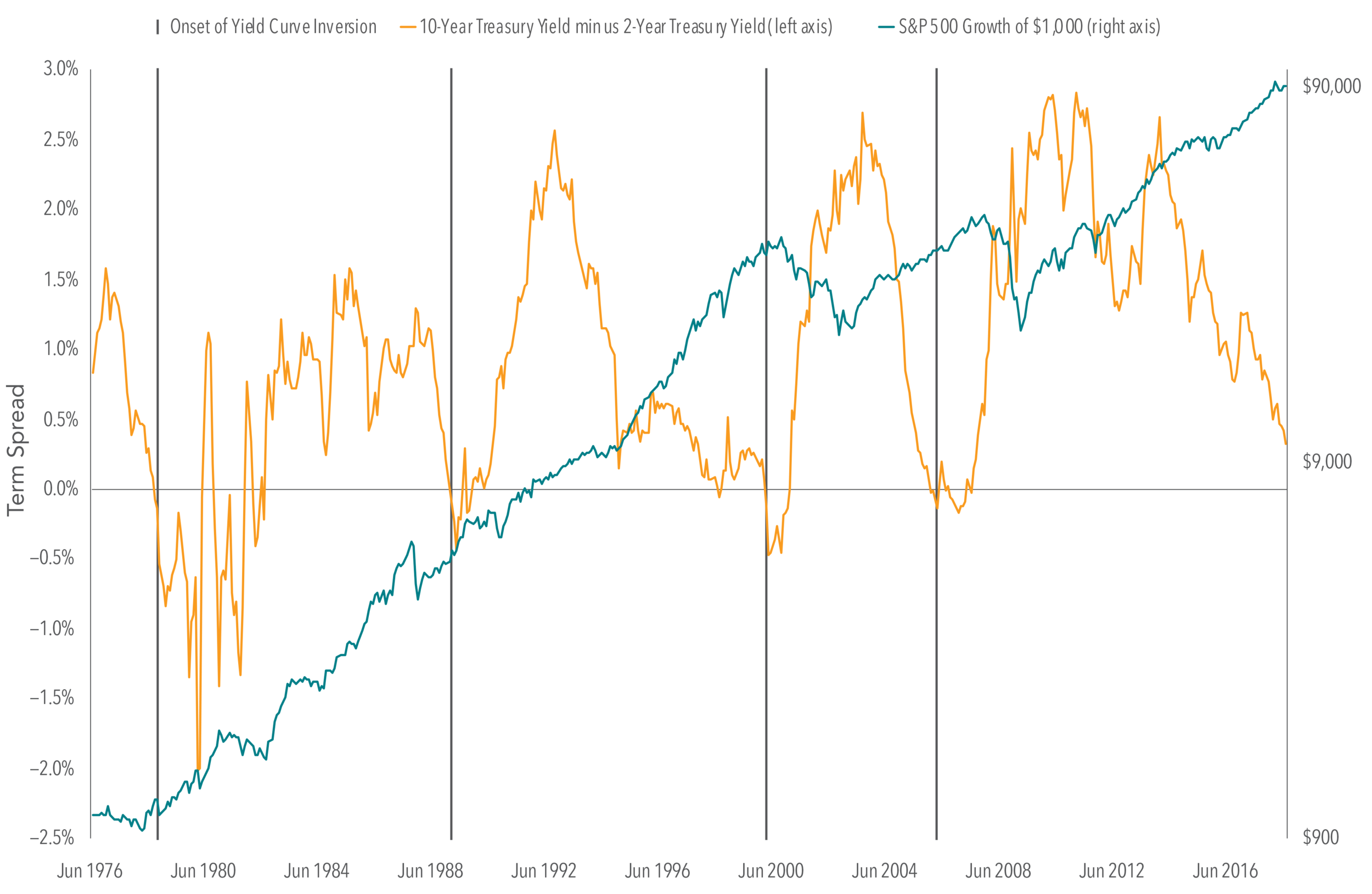 Exhibit 2. Relation Between Yield Curve Inversions and US Stock Market Performance Monthly Data: June 1976–September 2018 US Treasury yield curve data (monthly) obtained from FRED, Federal Reserve Bank of St. Louis. S&P 500 Index © 2018 S&P Dow Jones Indices LLC, a division of S&P Global. All rights reserved. Indices are not available for direct investment. Their performance does not reflect the expenses associated with the management of an actual portfolio. Past performance is no guarantee of future results.