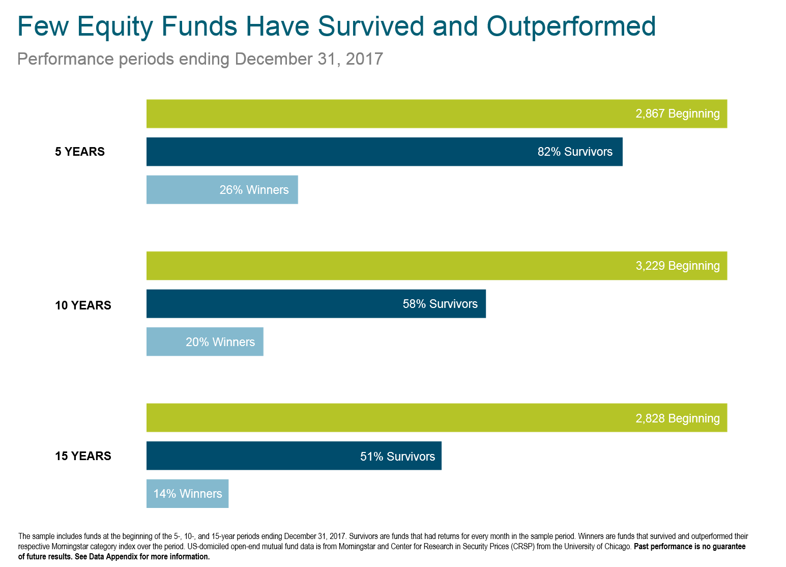 Exhibit 1. The number of mutual funds that survive and beat their benchmarks are significantly less than random chance would suggest.