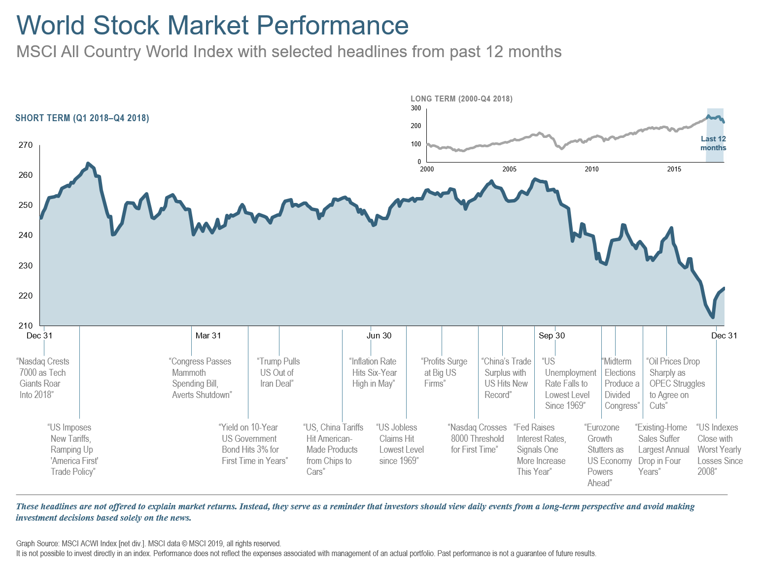 Q418 World Stock Market Performance 12 Mos.png