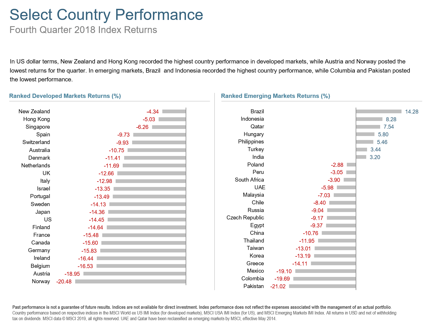Q418 Select Country Performance.png
