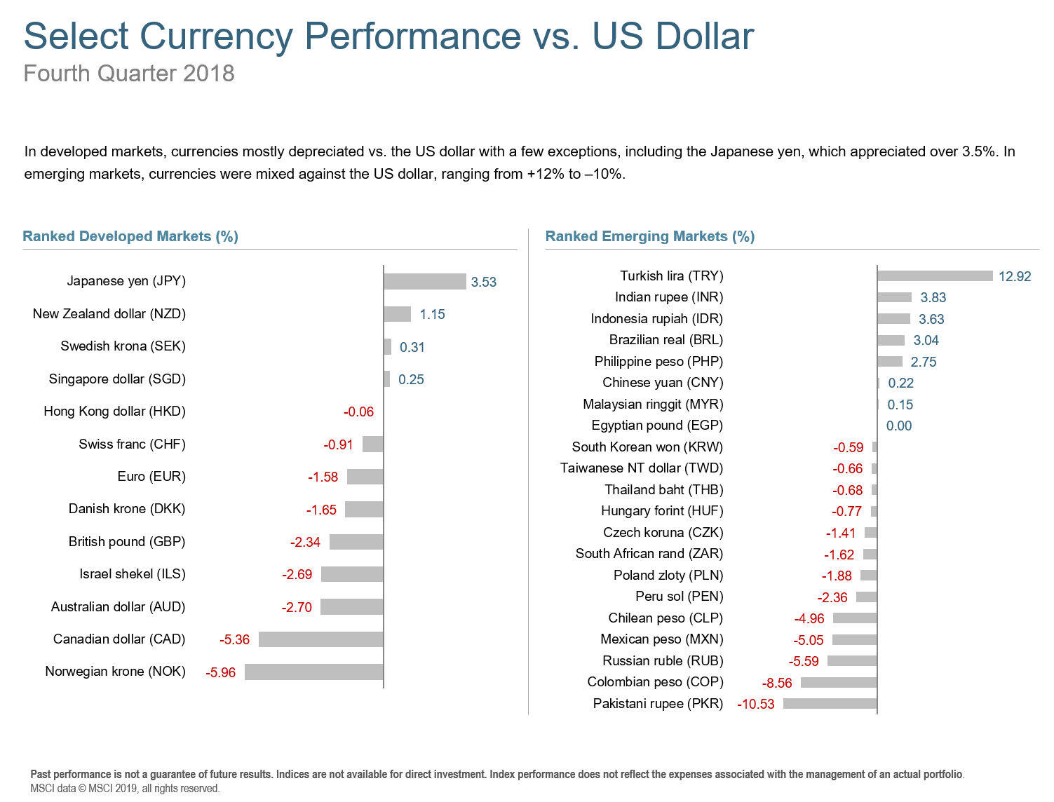 Q418 Select Currency Performance.png