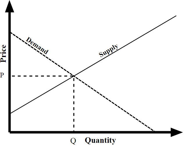 The point where supply and demand curves meet is known as the equilibrium price. If either supply or demand shifts, so does the equilibrium. (Source: By Dallas.Epperson - Own work, CC BY-SA 3.0, https://commons.wikimedia.org/w/index.php?curid=18132953 )