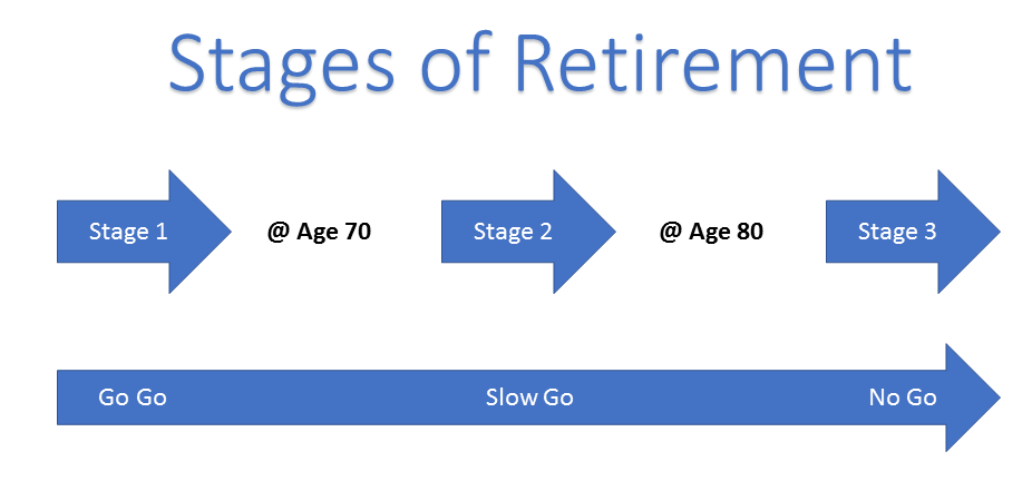 Retirees should plan for different phases of their retirement, including the last stage that is less active and more likely to require Long Term Care.
