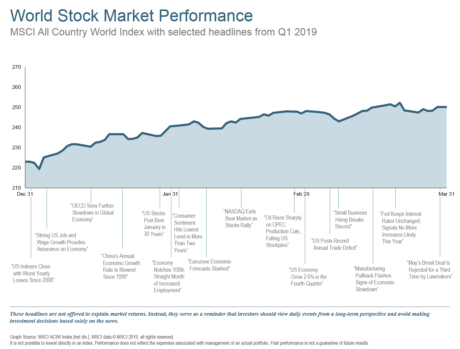 Q119 World Stock Market Performance.png