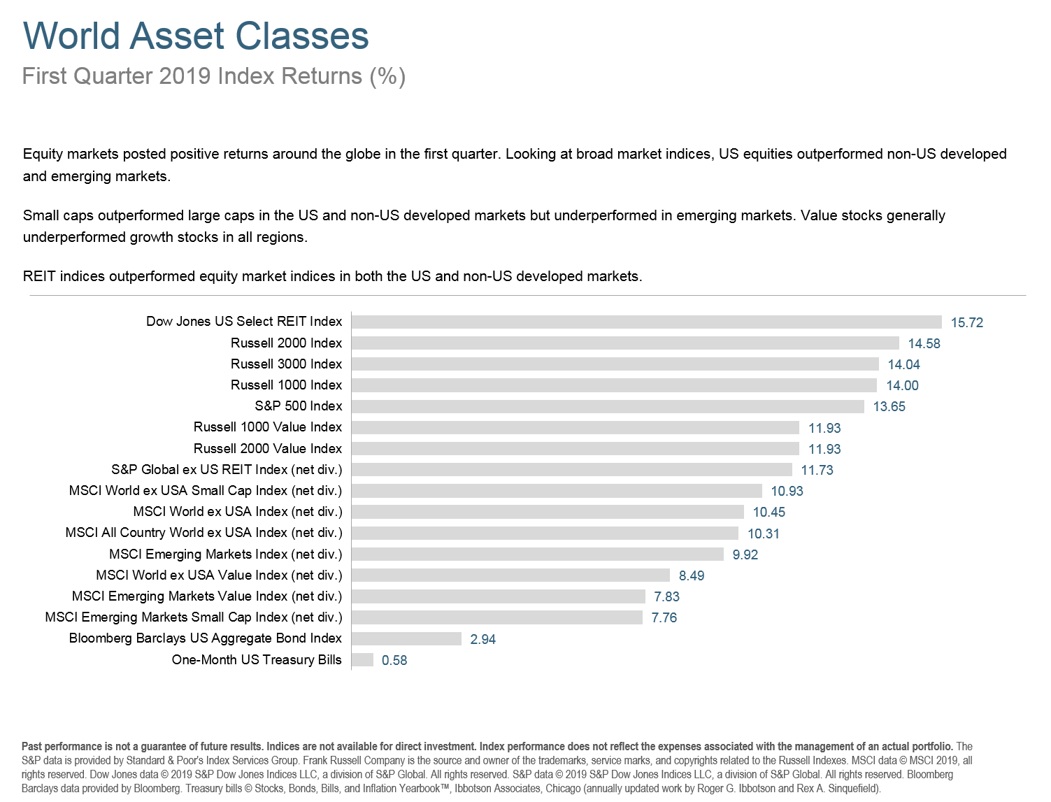 Q119 World Asset Classes.png