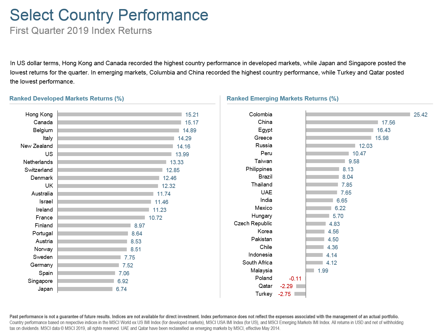 Q119 Select Country Performance.png