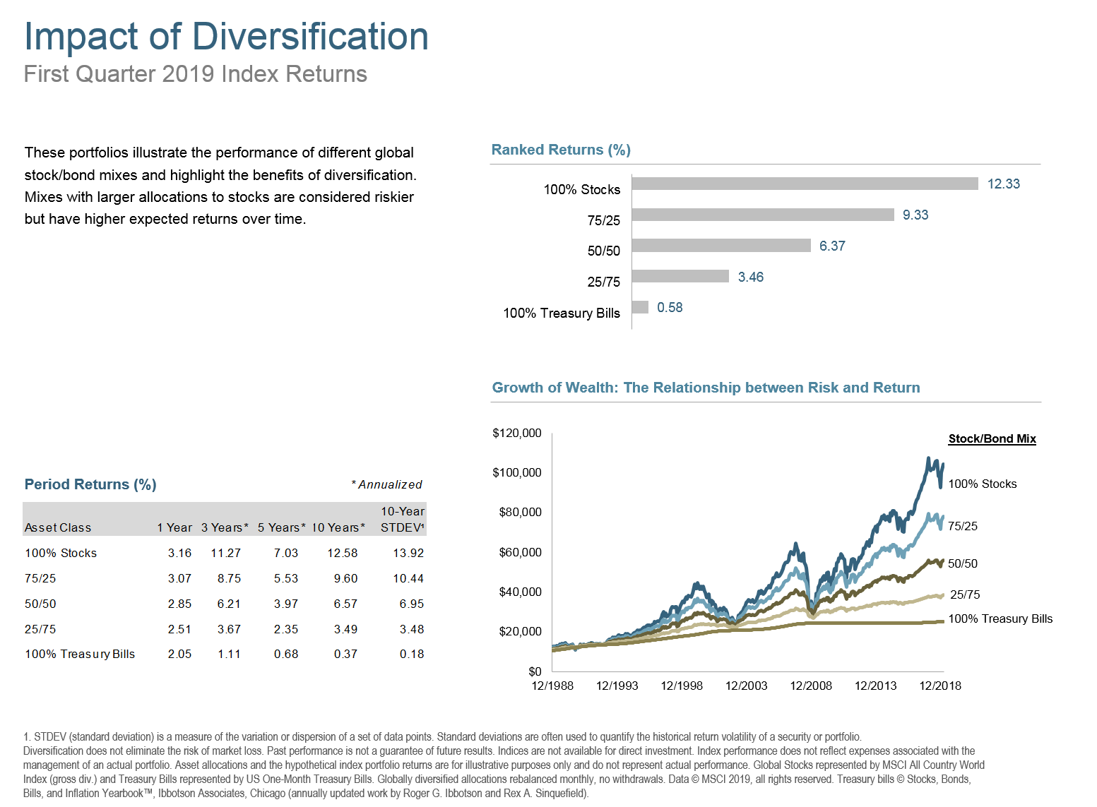 Q119 Impact of Diversification.png
